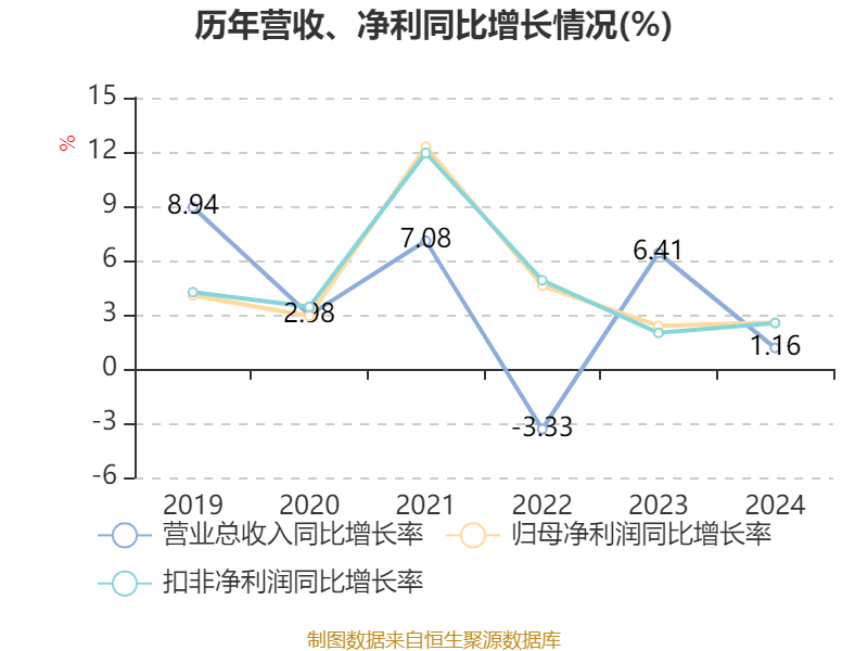 中国银行：2024年净利润2378.41亿元 同比增长2.56% 拟10派1.216元