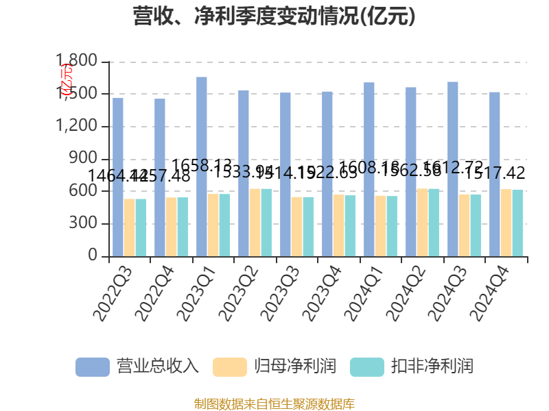 中国银行：2024年净利润2378.41亿元 同比增长2.56% 拟10派1.216元