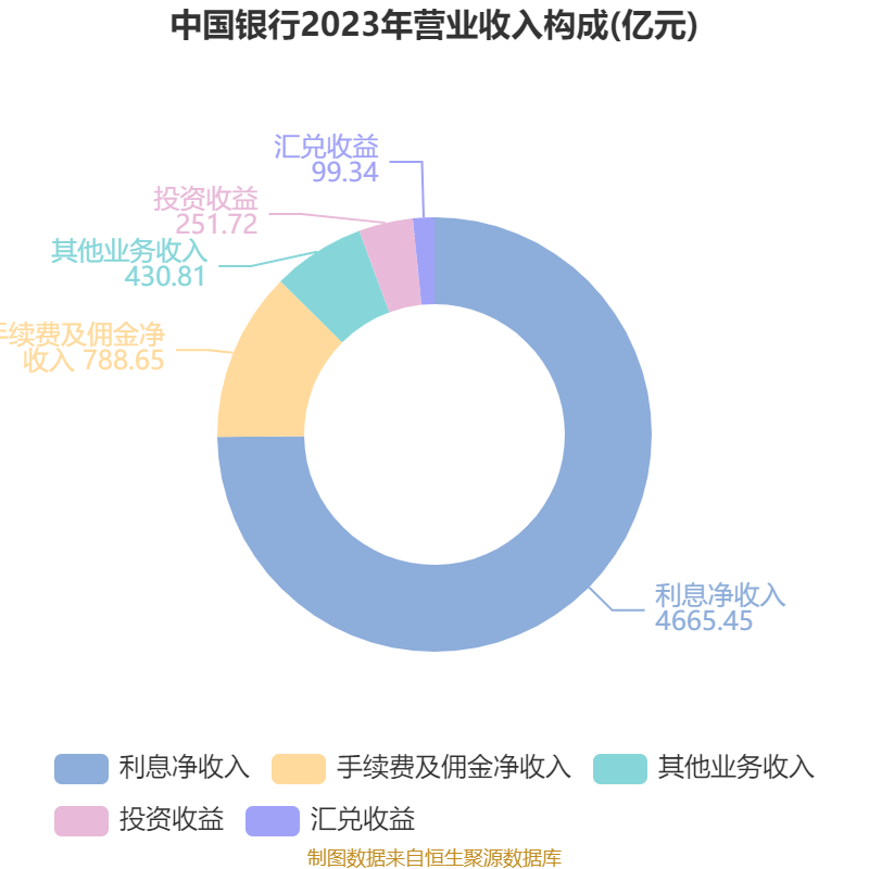 中国银行：2024年净利润2378.41亿元 同比增长2.56% 拟10派1.216元