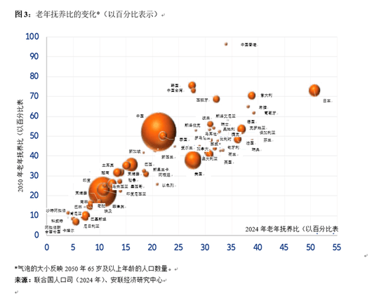 全球养老金缺口51万亿美元，95后也得早储蓄