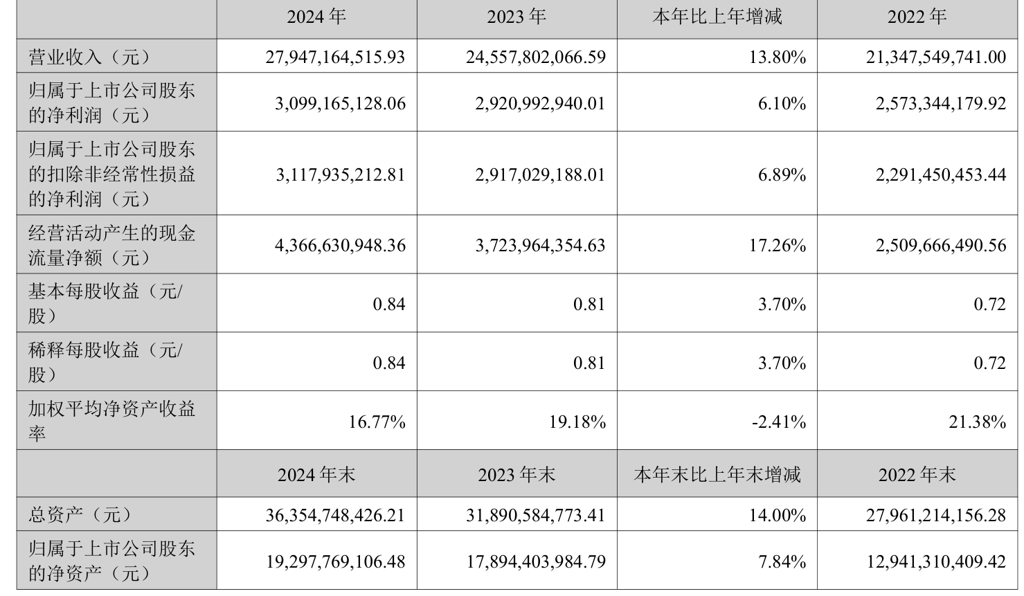 三花智控：2024年净利润30.99亿元 同比增长6.1% 拟10派2.5元