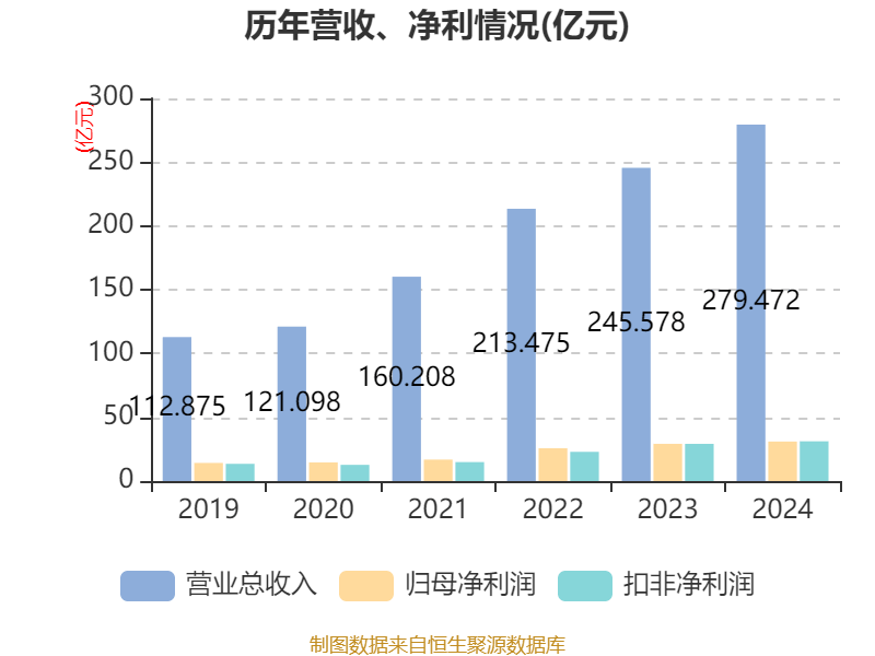 三花智控：2024年净利润30.99亿元 同比增长6.1% 拟10派2.5元