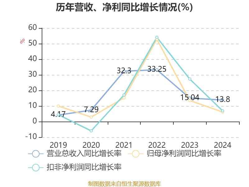 三花智控：2024年净利润30.99亿元 同比增长6.1% 拟10派2.5元