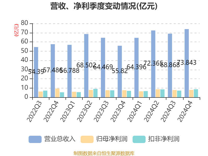 三花智控：2024年净利润30.99亿元 同比增长6.1% 拟10派2.5元