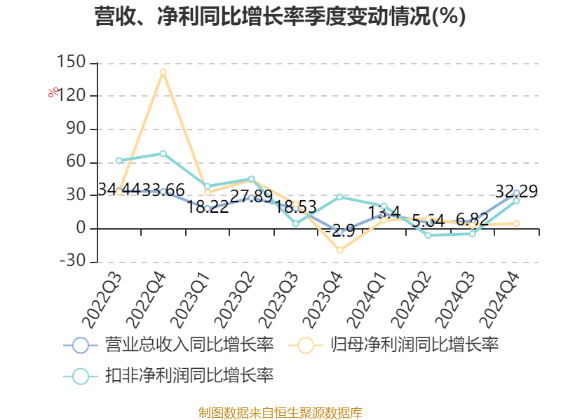 三花智控：2024年净利润30.99亿元 同比增长6.1% 拟10派2.5元