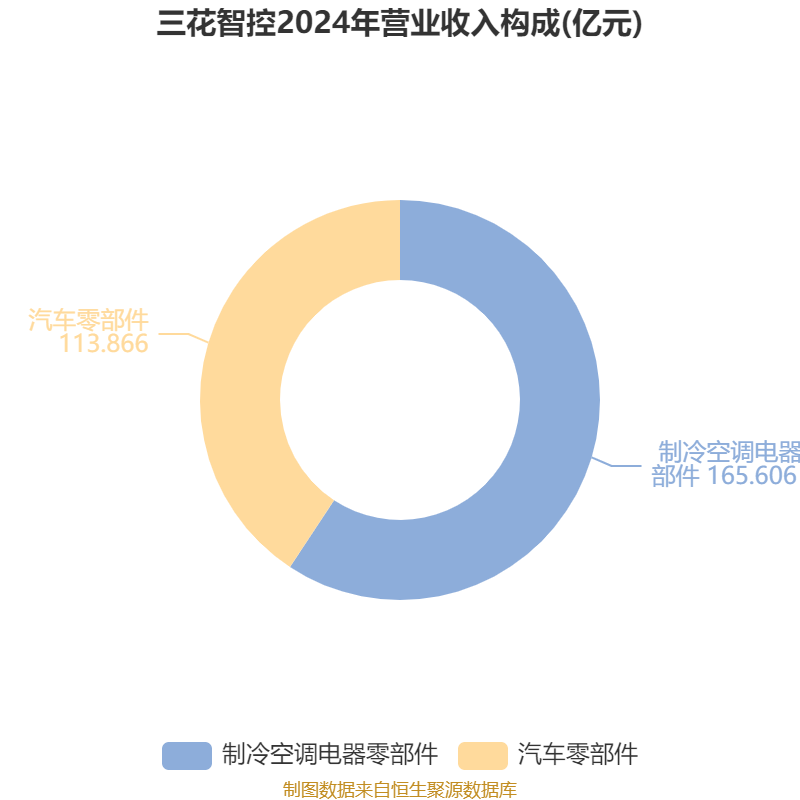 三花智控：2024年净利润30.99亿元 同比增长6.1% 拟10派2.5元