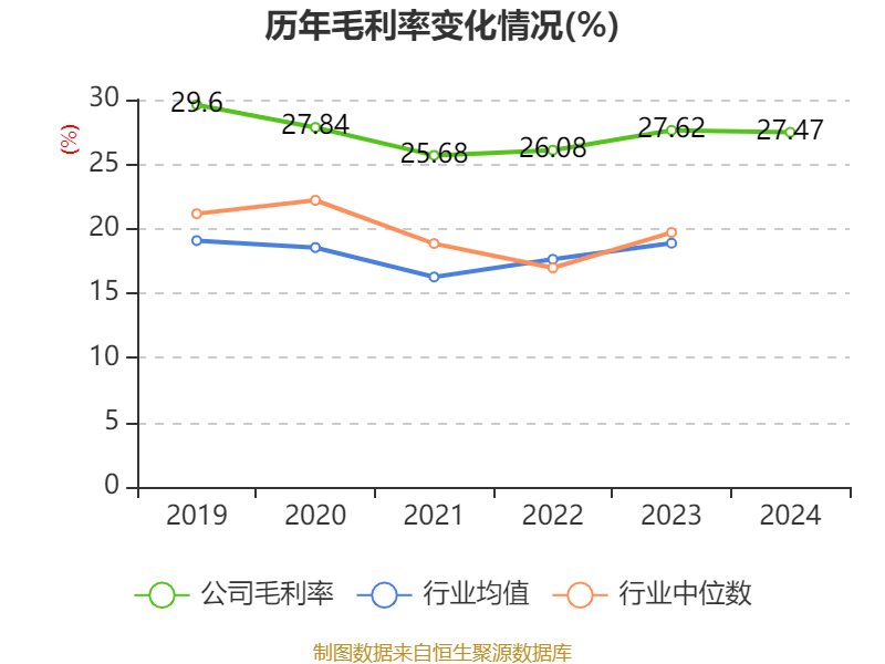 三花智控：2024年净利润30.99亿元 同比增长6.1% 拟10派2.5元