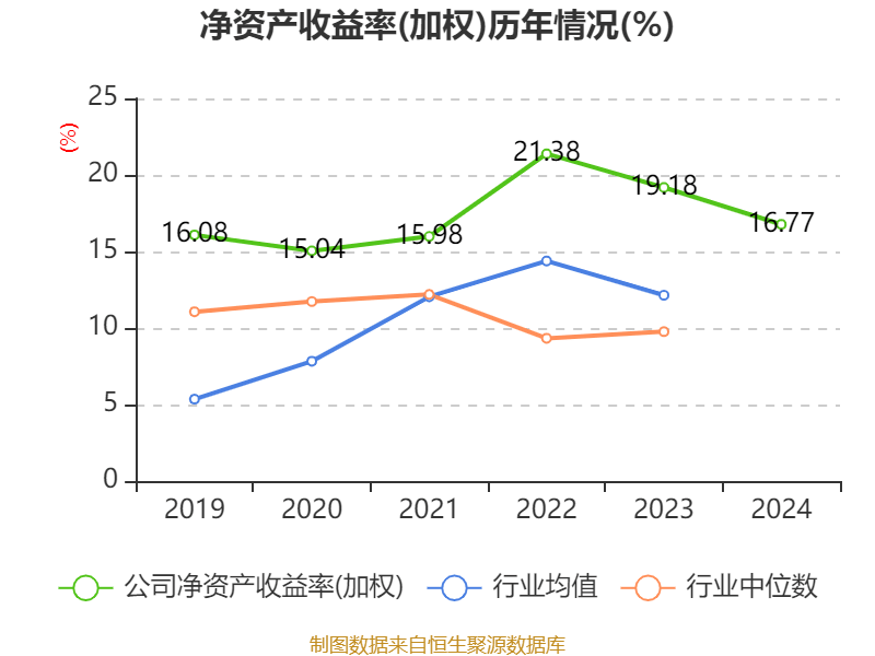 三花智控：2024年净利润30.99亿元 同比增长6.1% 拟10派2.5元