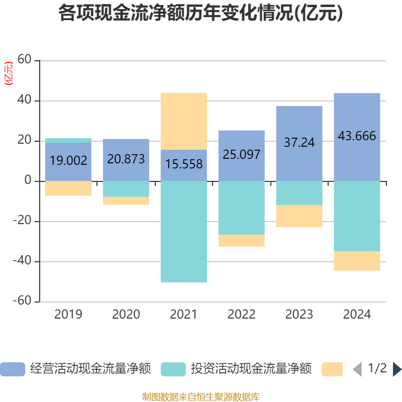 三花智控：2024年净利润30.99亿元 同比增长6.1% 拟10派2.5元