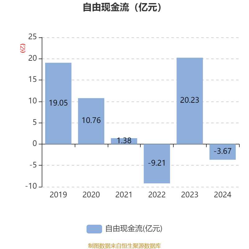 三花智控：2024年净利润30.99亿元 同比增长6.1% 拟10派2.5元