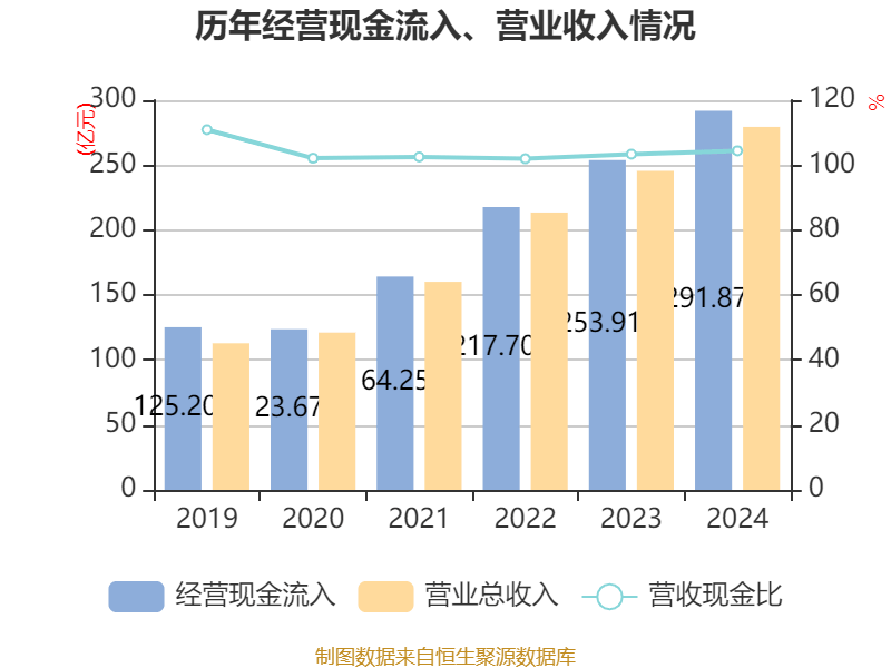 三花智控：2024年净利润30.99亿元 同比增长6.1% 拟10派2.5元