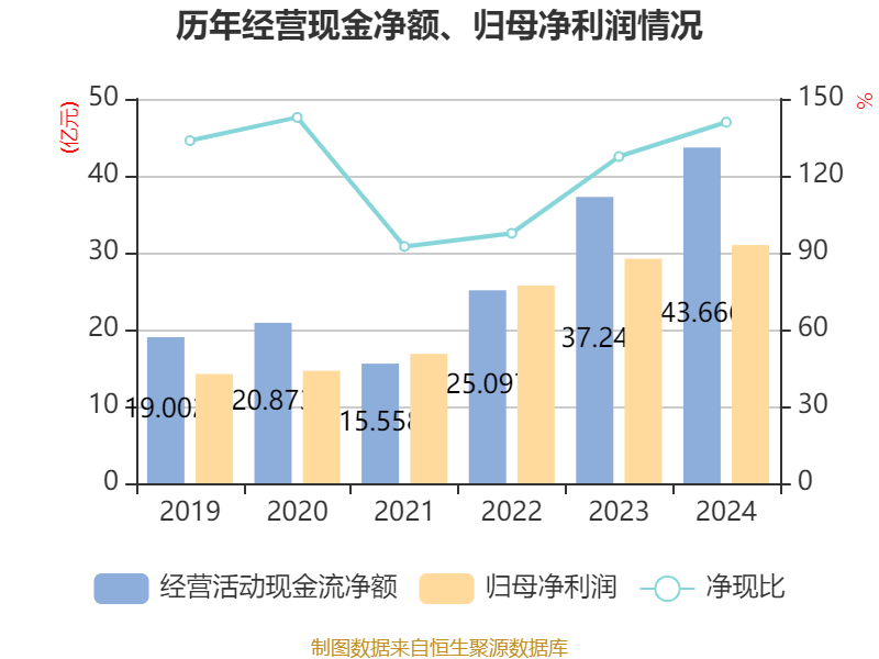 三花智控：2024年净利润30.99亿元 同比增长6.1% 拟10派2.5元