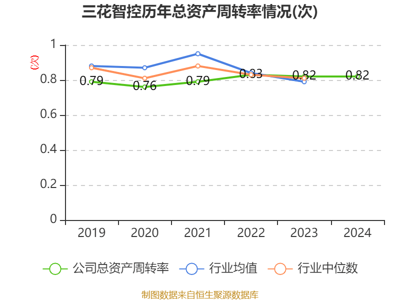 三花智控：2024年净利润30.99亿元 同比增长6.1% 拟10派2.5元