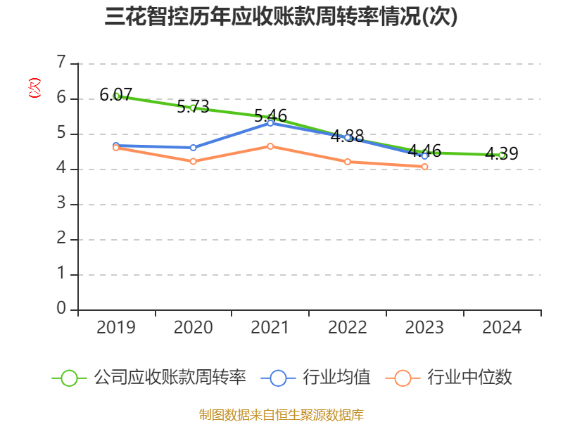 三花智控：2024年净利润30.99亿元 同比增长6.1% 拟10派2.5元
