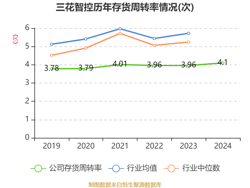 三花智控：2024年净利润30.99亿元 同比增长6.1% 拟10派2.5元