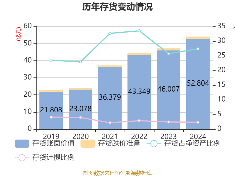 三花智控：2024年净利润30.99亿元 同比增长6.1% 拟10派2.5元