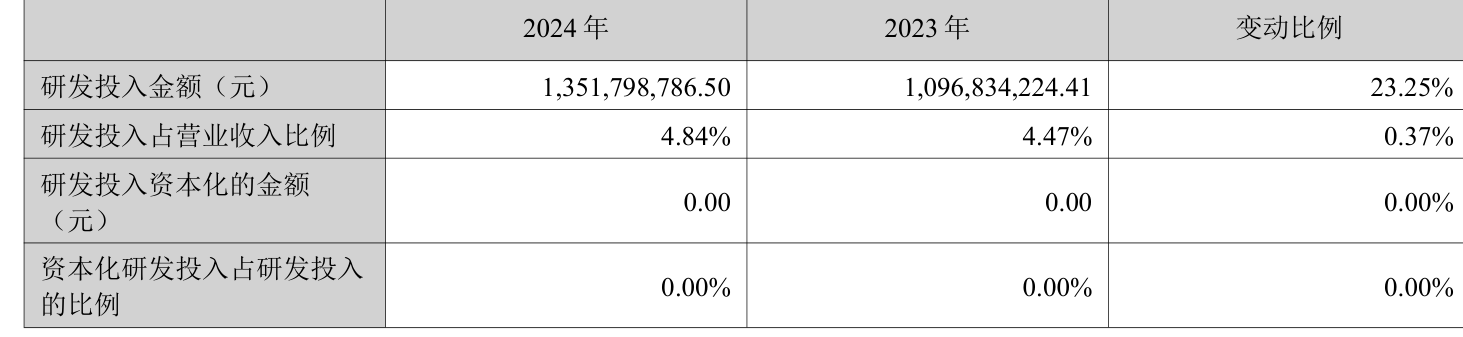 三花智控：2024年净利润30.99亿元 同比增长6.1% 拟10派2.5元