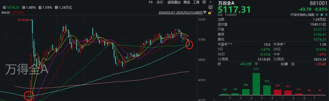 A股考验半年线支撑！14:00后<strong></p>
<p>币乎交易平台</strong>，抄底资金进场了