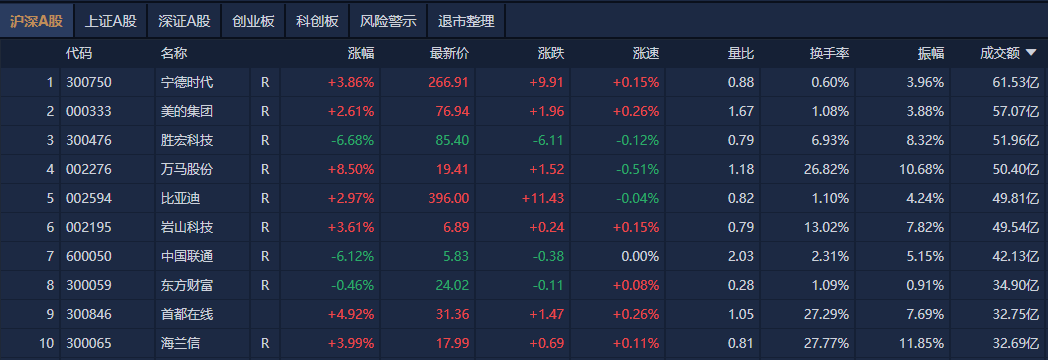 A股午评：创业板指探底回升涨0.07%<strong></p>
<p>币乎交易平台</strong>，机器人概念股反复活跃