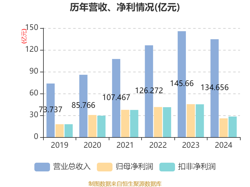 长春高新：2024年净利润25.83亿元 拟10派26元