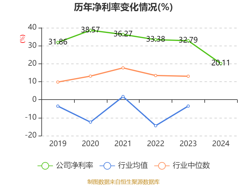 长春高新：2024年净利润25.83亿元 拟10派26元