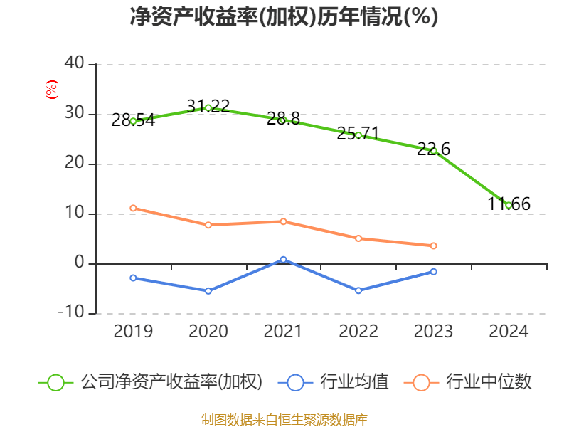 长春高新：2024年净利润25.83亿元 拟10派26元
