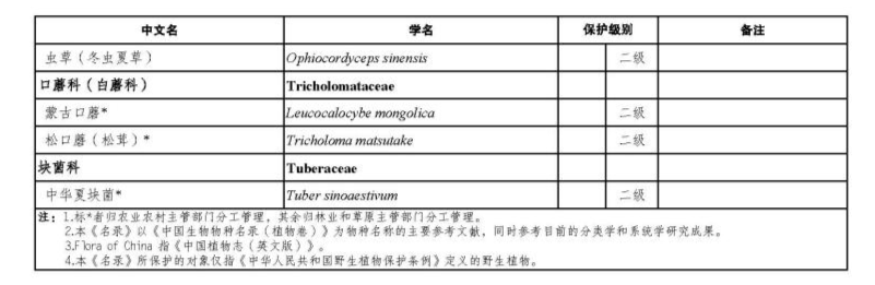 价值18万余元！男子在祁连山非法收购5632根冬虫夏草<strong></p>
<p>bcex交易平台下载</strong>，构成危害国家重点保护植物罪获刑
