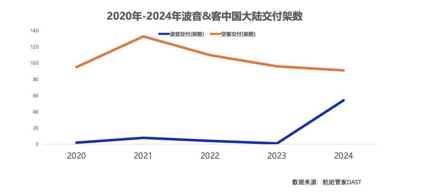 一周三架飞机遭退货<strong></p>
<p>bcex交易平台下载</strong>,已被对手超越的波音,在华市场份额恐继续下滑