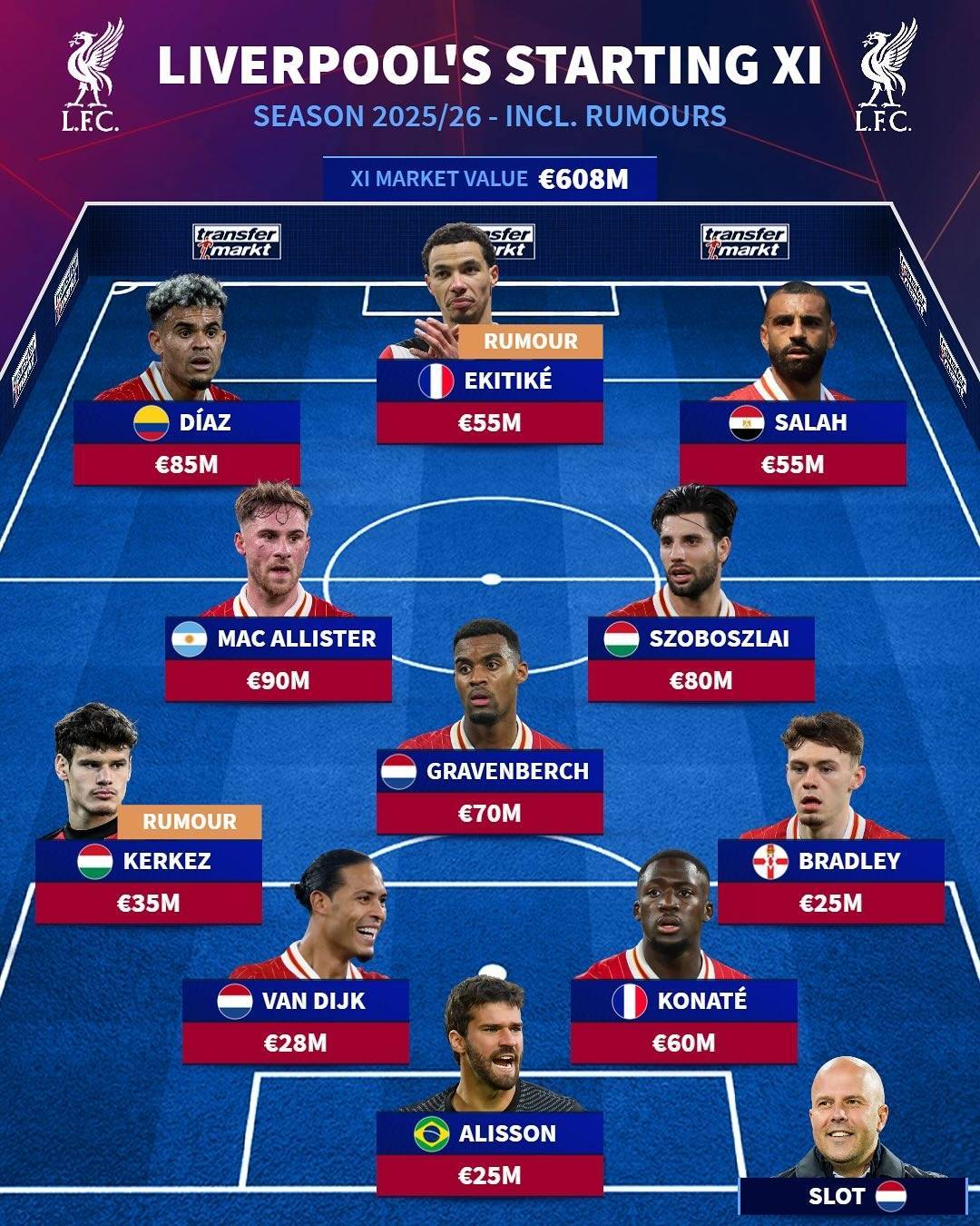 会是这样吗？德转预测利物浦下赛季阵容：埃基蒂克、怀森等人入选