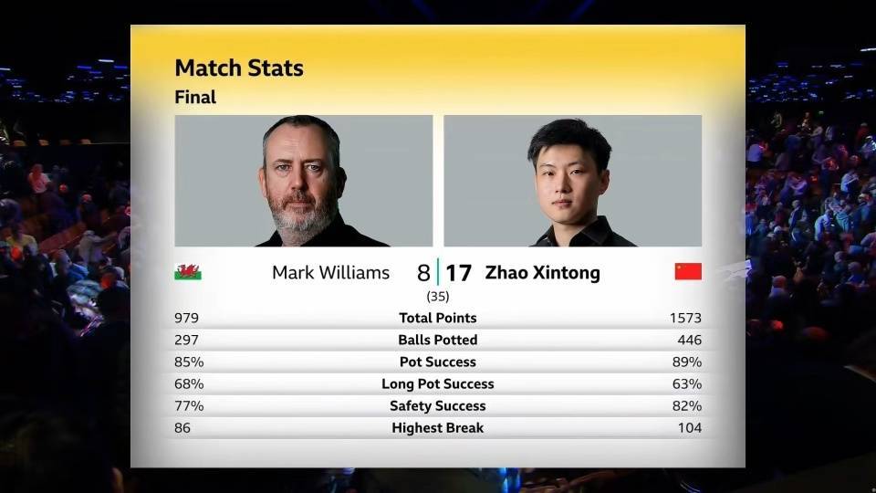 28岁赵心童获得中国首个斯诺克世锦赛冠军！从资格赛杀出<strong></p>
<p>炒币交易平台</strong>，连斩奥沙利文等名将，一战创下多个历史！