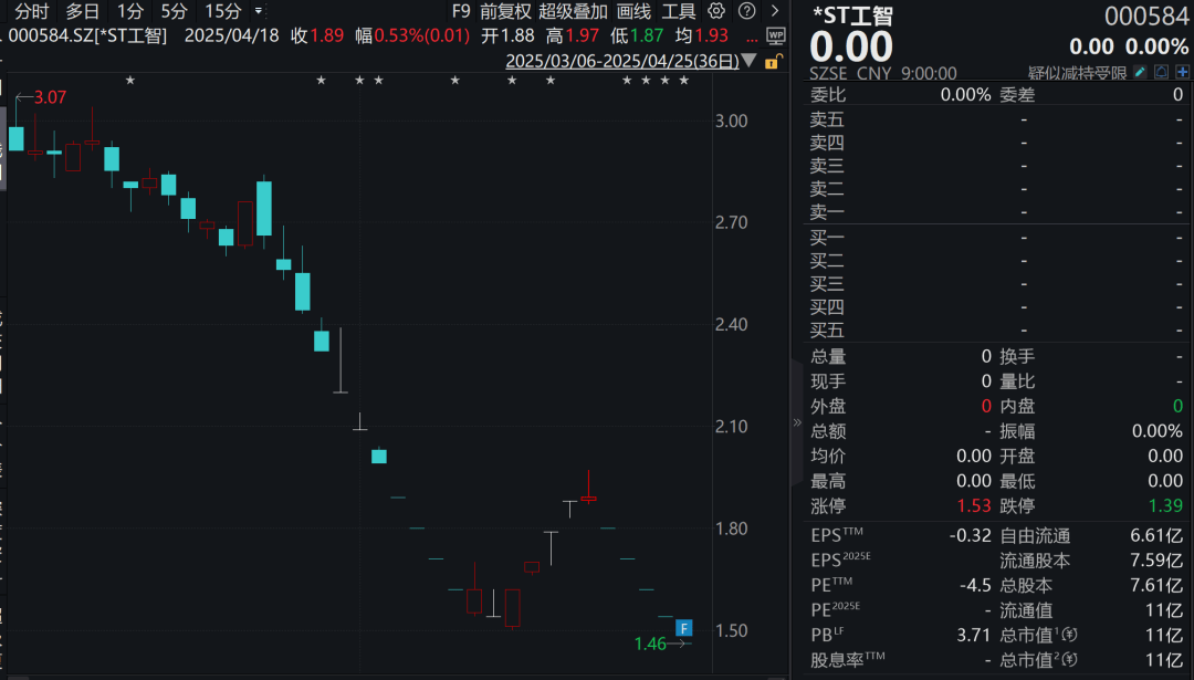 连续跌停！机器人概念股<strong></p>
<p>炒币交易平台</strong>，拟退市！