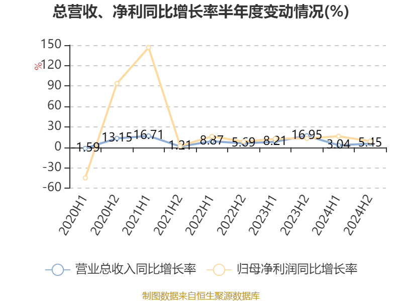 海尔智家：2024年净利润187.41亿元 同比增长12.92% 拟每股派息0.965元