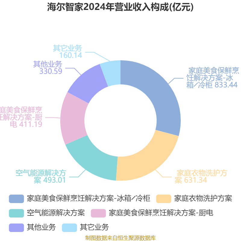 海尔智家：2024年净利润187.41亿元 同比增长12.92% 拟每股派息0.965元