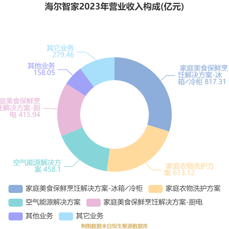 海尔智家：2024年净利润187.41亿元 同比增长12.92% 拟每股派息0.965元