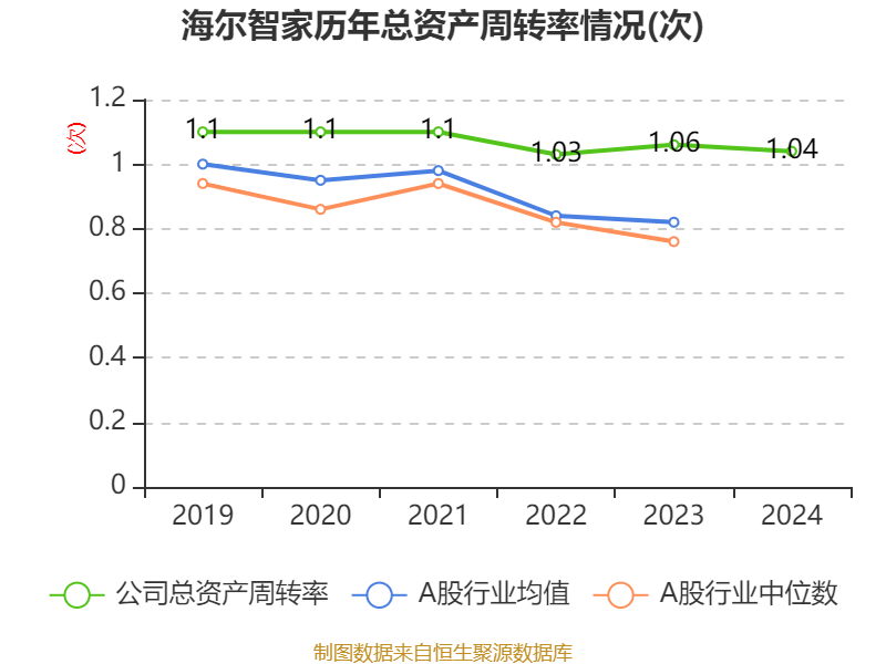 海尔智家：2024年净利润187.41亿元 同比增长12.92% 拟每股派息0.965元