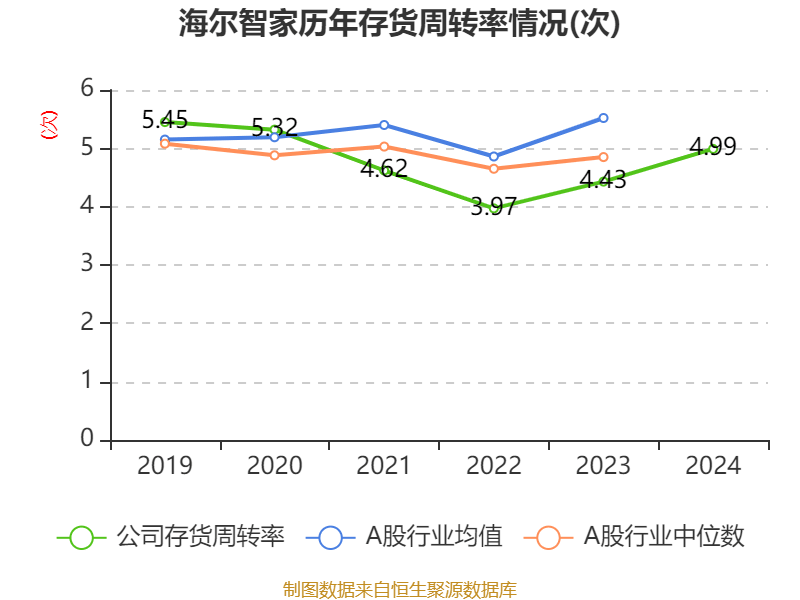 海尔智家：2024年净利润187.41亿元 同比增长12.92% 拟每股派息0.965元