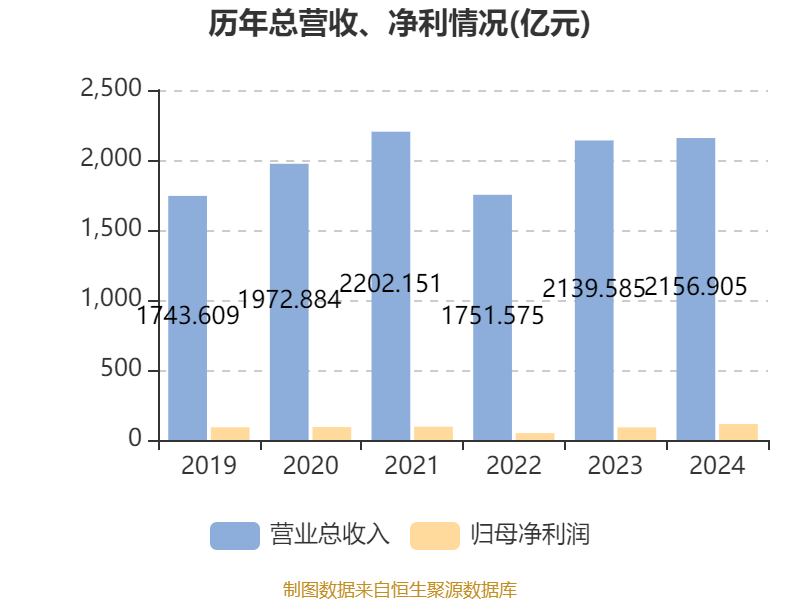 潍柴动力：2024年净利润114.03亿元 同比增长26.51% 拟每股派息0.347元