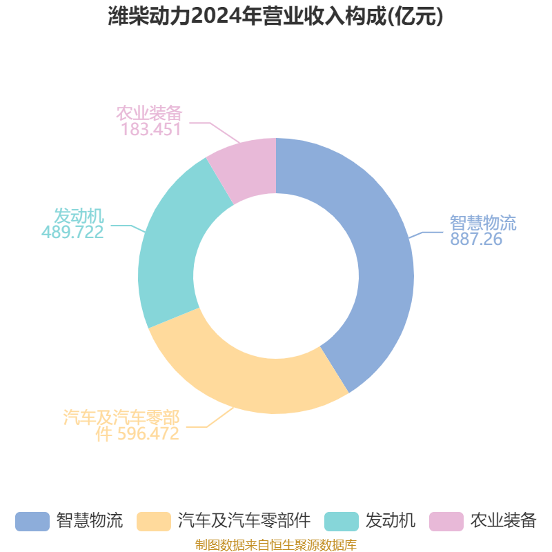 潍柴动力：2024年净利润114.03亿元 同比增长26.51% 拟每股派息0.347元