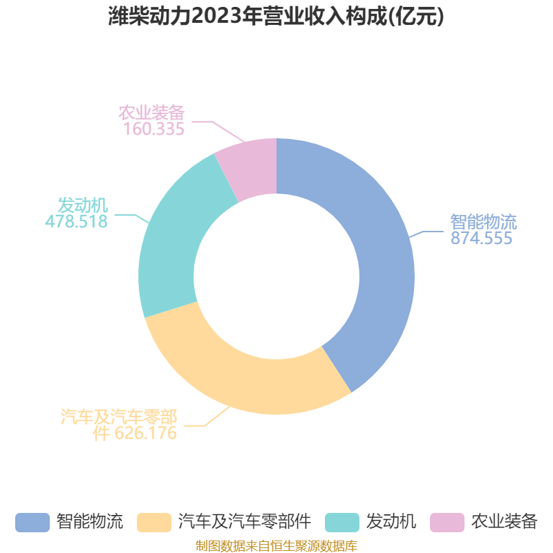 潍柴动力：2024年净利润114.03亿元 同比增长26.51% 拟每股派息0.347元