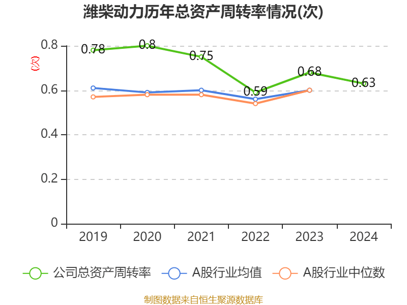 潍柴动力：2024年净利润114.03亿元 同比增长26.51% 拟每股派息0.347元