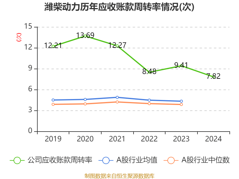 潍柴动力：2024年净利润114.03亿元 同比增长26.51% 拟每股派息0.347元