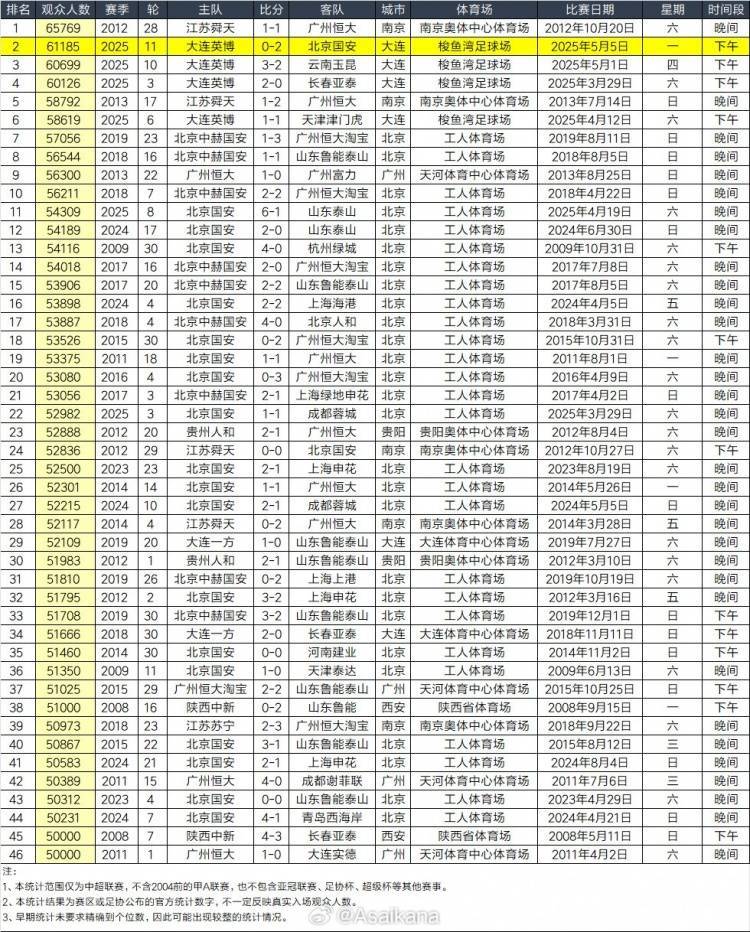 世界顶级球市！中超历史上座人数前十，很可能被大连英博主场霸榜
