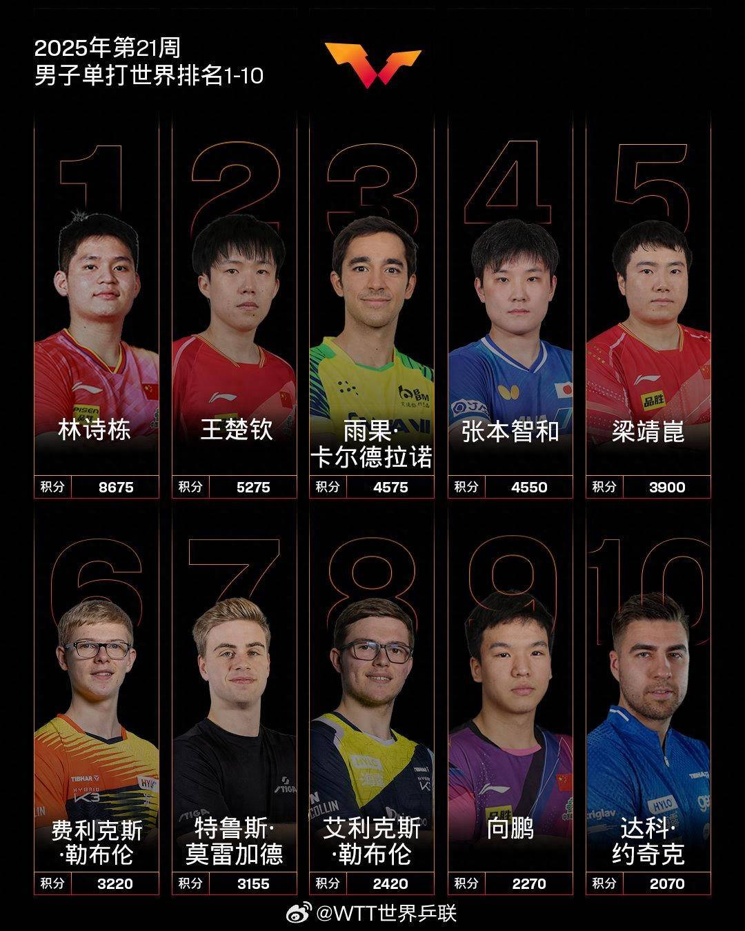 最新世界排名出炉！林诗栋、孙颖莎分别位列男女乒乓球单打第一