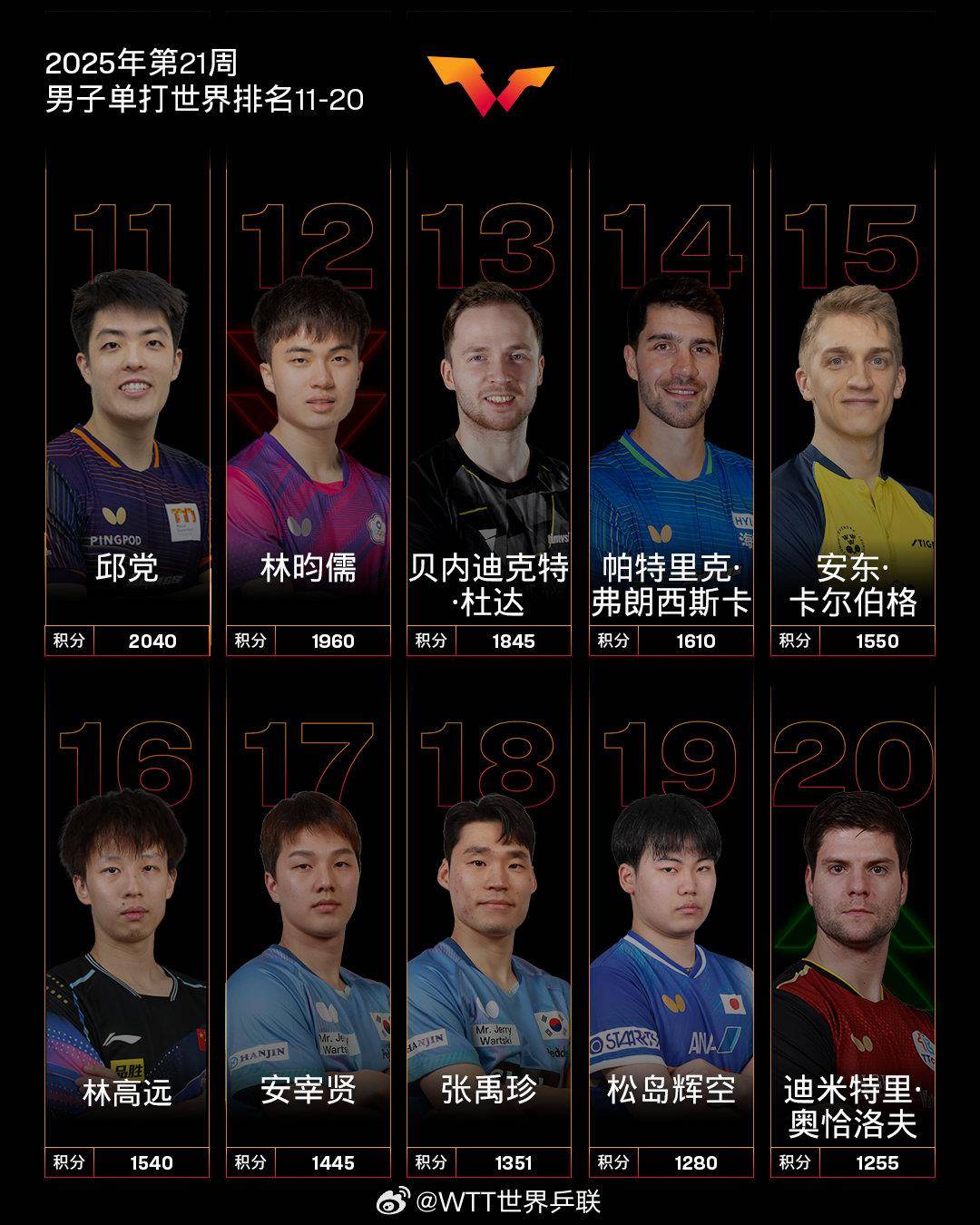 最新世界排名出炉<strong></p>
<p>币币网数字交易平台</strong>！林诗栋、孙颖莎分别位列男女乒乓球单打第一