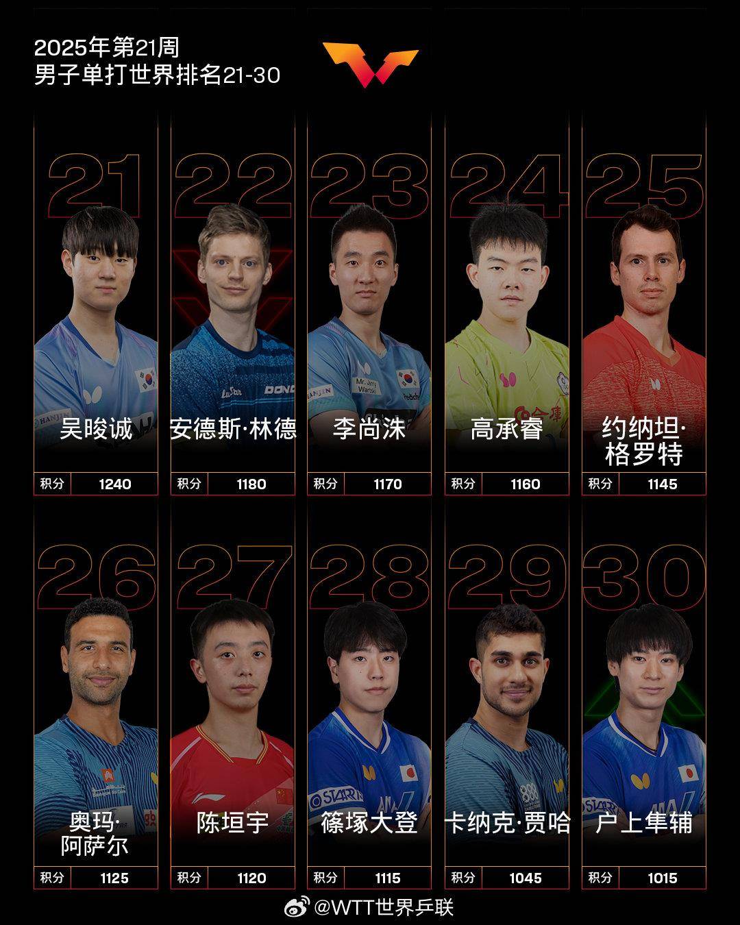 最新世界排名出炉<strong></p>
<p>币币网数字交易平台</strong>！林诗栋、孙颖莎分别位列男女乒乓球单打第一