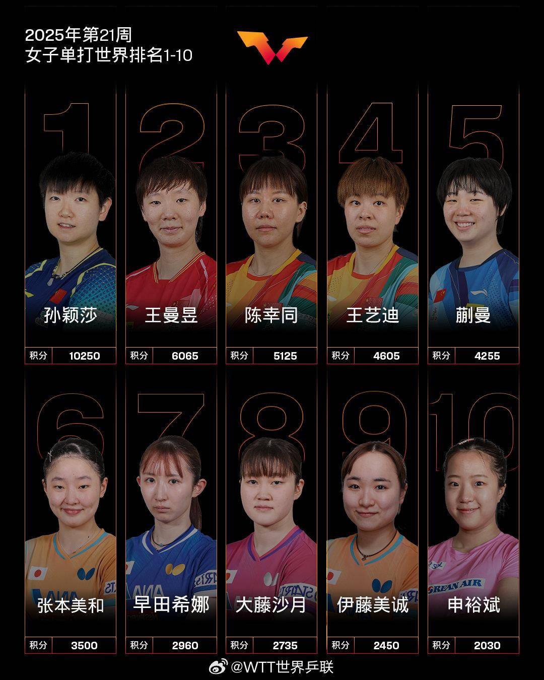 最新世界排名出炉<strong></p>
<p>币币网数字交易平台</strong>！林诗栋、孙颖莎分别位列男女乒乓球单打第一