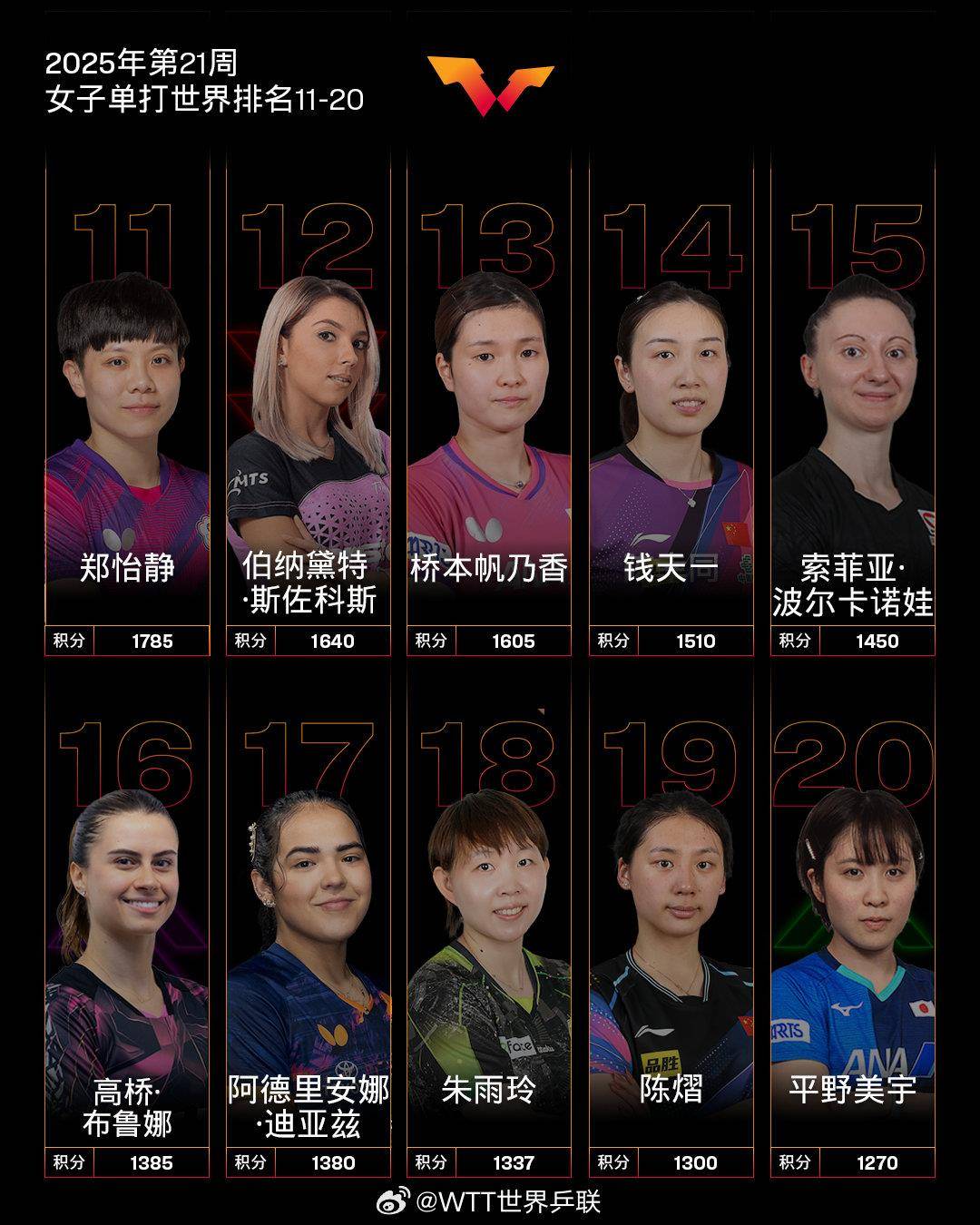 最新世界排名出炉<strong></p>
<p>币币网数字交易平台</strong>！林诗栋、孙颖莎分别位列男女乒乓球单打第一