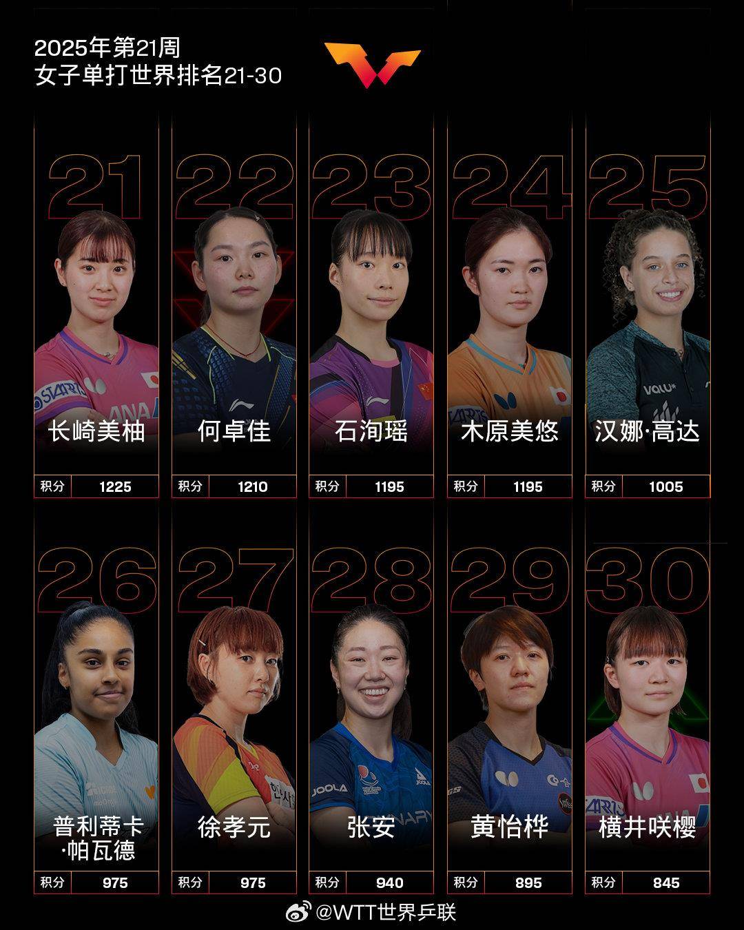 最新世界排名出炉<strong></p>
<p>币币网数字交易平台</strong>！林诗栋、孙颖莎分别位列男女乒乓球单打第一