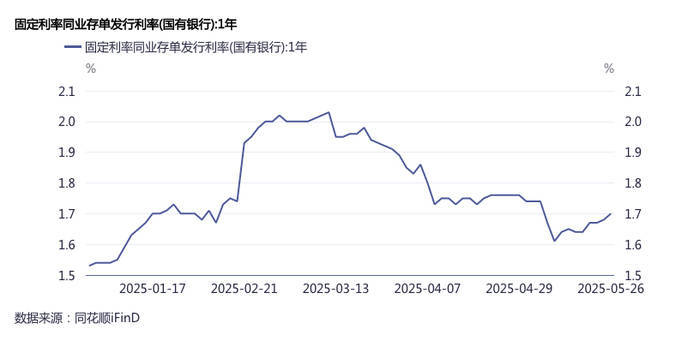 “存款搬家”负债压力加大<strong></p>
<p>双子星平台</strong>，银行提价发行同业存单