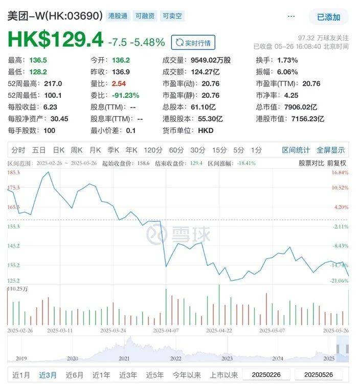 外卖战火升级！王兴“不惜代价”誓言背后<strong></p>
<p>双子星平台</strong>，京东美团激战百日股价双双受挫